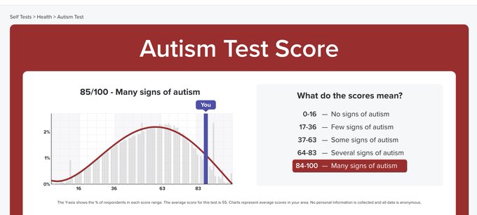 A screenshot of an online Autism Test Score results page showing a score of '85/100 - Many signs of autism' with a bell curve graph and a score legend.