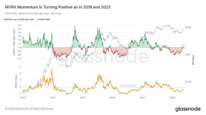 This Glassnode chart titled "MVRV Momentum Is Turning Positive as in 2019 and 2023" tracks Bitcoin's MVRV ratio (orange, bottom) alongside its 365-day moving average MVRV (green/red, top), with the MVRV ratio currently hovering near the all-time mean of 1.8—signaling a bullish setup that supports the post's claim that BTC has significant upside potential ahead.