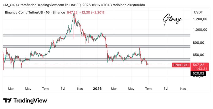 A TradingView daily chart of BNB/USDT on Binance shows the price at $547.22 (-2.20%), with BNB having peaked near $1,200 and now declining toward horizontal support levels around $520.02, visually illustrating the ongoing selling pressure and potential support zone referenced in the accompanying analysis.