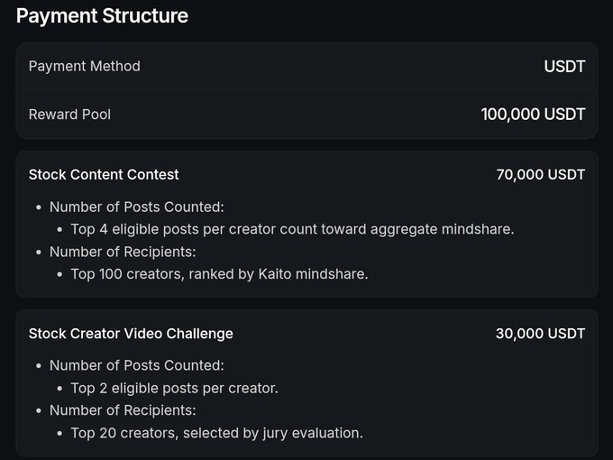 A dark-themed 'Payment Structure' breakdown showing USDT reward pools: 100,000 USDT total, with 70,000 USDT for a Stock Content Contest (top 4 eligible posts, top 100 creators by Kaito mindshare) and 30,000 USDT for a Stock Creator Video Challenge (top 2 posts, top 20 creators by jury).