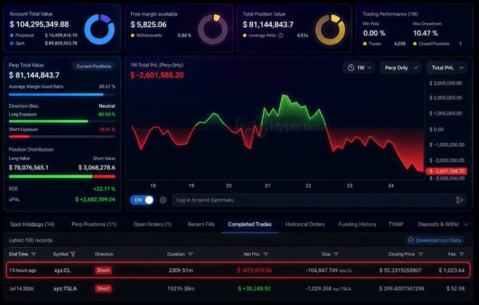 A cryptocurrency trading dashboard showing a Hyperbol account with total position value of $81,144,843.7, a 1W PnL of -$2,601,568.20 displayed on a red chart, and a notable loss of -$679,519.36 on a short xyz:CL position.