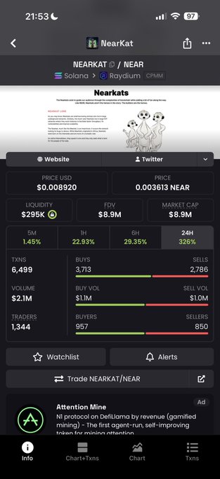 The image shows the Dexscreener page for the NEARKAT/NEAR token pair on Solana and Raydium, displaying a price of $0.008920, $2.1M volume, and 2.1M market cap with 6,499 txns and 1,344 traders in the last 24 hours. This matches the post's reaction to a sudden $100k buy volume pumping the NEARKAT chart, showing the trading metrics (3,713 buys vs. 2,786 sells) that reflect the buying frenzy sending the token upward.