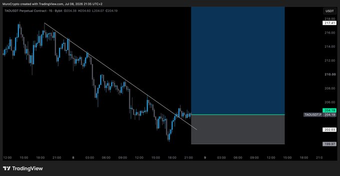 A TradingView chart of the TAOUSDT perpetual contract shows a clear downtrend with a descending trendline, as price attempts to break above a key resistance level at $204.19, with the current price at $204.38.