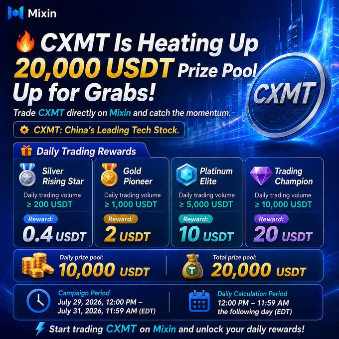 A Mixin exchange promotional graphic titled 'CXMT Is Heating Up' announcing a 20,000 USDT prize pool for trading CXMT, with tiered daily trading rewards ranging from 0.4 USDT to 20 USDT based on volume thresholds, campaign running July 29-31, 2026.