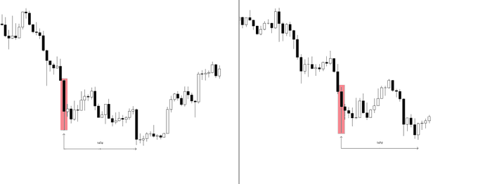 Two side-by-side candlestick charts compare price action after similar red bearish candles, both labeled "LOW" to indicate subsequent bounce points, highlighting a recurring pattern of selling followed by recovery—mirroring the post's excitement over consistent bullish reversals aligning with positive events.