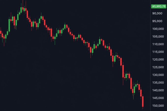 A financial candlestick chart on a dark background showing a downward price trend, with the current price at 85,993.79 and a price scale ranging from 90,000 to 150,000.