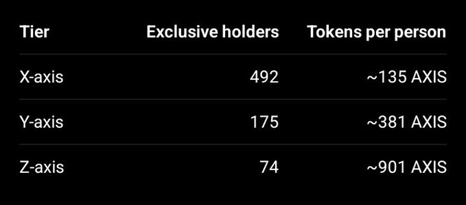 The image shows a table displaying role tier distribution for AXIS tokens, with X-axis (492 holders), Y-axis (175 holders), and Z-axis (74 holders) tiers showing approximately 135, 381, and 901 AXIS tokens per person respectively.

The post discusses how 0.02% of the total $AXIS supply is allocated to roles, and the table illustrates the math behind splitting tokens equally across the three tiers (X, Y, and Z-axis), with Z-axis holders receiving the most tokens per person (~901 AXIS) due to having the fewest exclusive holders (74).