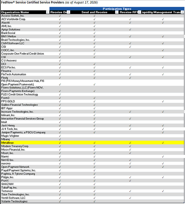 The image is a screenshot of the **FedNow® Service Certified Service Providers** list (as of August 17, 2026), highlighting **Metallicus** in yellow as the only provider offering all four participation types—Receive Only, Send & Receive, Receive RFP, and Liquidity Management Transfer. It supports the post's claim that Metallicus is uniquely positioned as a blockchain-focused fintech CUSO and the sole fully certified FedNow service provider across all participation categories.