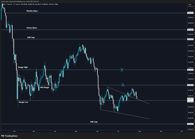 A candlestick chart of Bitcoin (BTC/USD) on TradingView shows key technical levels including a Weekly Rsdam, Yearly Open, CME Gap, Range High, Mid Range, and Range Low, with an X mark near 70,000 indicating a local low expectation ahead of the FOMC meeting. The chart visualizes the trader's call for a pullback toward the 60,000 range low before any potential move after tomorrow's FOMC volatility.
