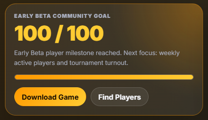 A dark promotional graphic displays an "Early Beta Community Goal" of "100 / 100" in bold yellow text, with a progress bar fully filled and buttons for "Download Game" and "Find Players." The visual celebrates BTC: Proof of Play reaching the 100 registered player milestone mentioned in the accompanying post, marking the achievement of their Early Extended Alpha community goal.