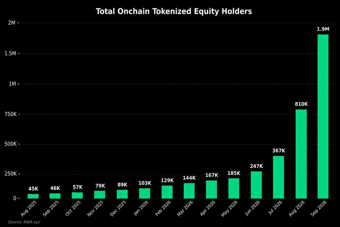 **Caption:** A bar chart titled "Total Onchain Tokenized Equity Holders" shows explosive growth from 45K holders in Aug 2025 to a record 1.9M holders in Sep 2026, illustrating the 134% month-over-month and 1,360% year-to-date surge in tokenized equity adoption as noted in the accompanying post.