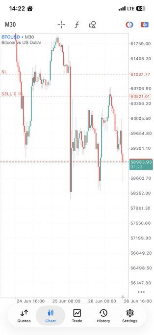 A TradingView chart of BTCUSD on the M30 timeframe shows a short sell entry at 61037.77 with a stop loss, reflecting an active bearish position consistent with the BTCUSDT short trade noted.
