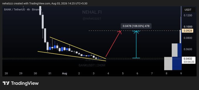 The image is a TradingView 4-hour candlestick chart for $BANK / TetherUS on Binance, displaying a falling wedge pattern (highlighted by yellow converging trendlines) between July 31 and August 3, with annotations indicating a potential 108.03% breakout target of $0.0476 (reaching $0.0926), aligning with the post's bullish 100%+ upside thesis.