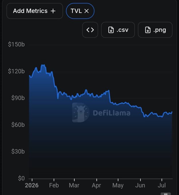 A DeFiLlama chart showing TVL (Total Value Locked) declining from approximately $120b in January 2026 to around $75b by July.