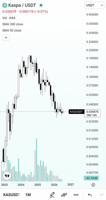 A financial chart showing Kaspa (KAS/USDT) trading pair with the current price at 0.030878, down 0.57%, displaying candlestick data from 2023 through 2027 with a volume of 62.14M.