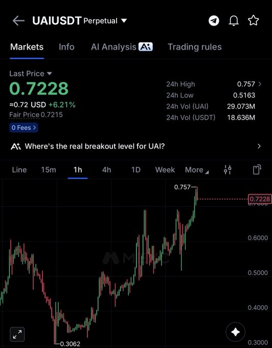 A cryptocurrency trading app screen showing UAIUSDT Perpetual contract with a last price of 0.7228 USD (+6.21%), 24h high of 0.757, and a candlestick chart on the 1-hour timeframe.