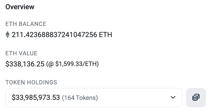 The image displays a wallet overview showing an ETH balance of 211.42 ETH (~$338,136.25) and token holdings totaling $33,985,973.53 across 164 tokens. This visual reinforces the post's claim about the wallet holding $33M, emphasizing the concentration of wealth in crypto wallets amid the scarcity of the 10,000 CryptoPunks collection.