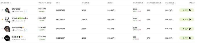 The image displays a cryptocurrency market data table showing four coins: STERLING at $0.007156 with a market cap of $14.46M, XOCO at $0.0005816 with $89.05M, STABLEX at $0.00071088 with $24.04M, and ONX at $0.0041547 with $39.12M, each showing 24-hour price changes, trading volumes, and "买入" (Buy) buttons. The table appears to support the post's excitement about a rising token (likely XOCO or ONX) gaining momentum with relatively modest market caps, suggesting potential for significant growth if larger funds enter.