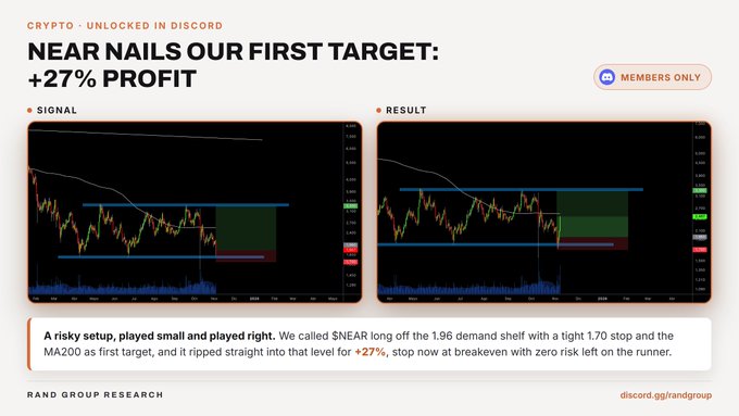 The image shows a trading performance update titled "NEAR NAILS OUR FIRST TARGET: +27% PROFIT," featuring two side-by-side charts labeled "SIGNAL" and "RESULT" that compare NEAR's price action at entry versus after reaching the first target. A "MEMBERS ONLY" badge and description highlight the call as a risky setup played with a 1.70 stop on the 1.96 demand shelf, aligning with the Discord post celebrating the +27% gain.