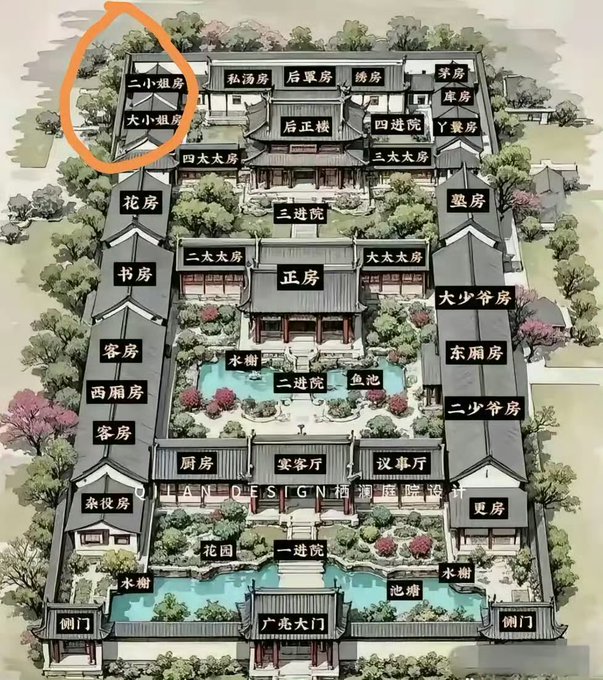 An illustrated architectural layout of a traditional Chinese courtyard compound with Chinese labels for different rooms, with an orange circle highlighting the '二小姐房' (Second Miss's Room) and '大小姐房' in the upper left corner.