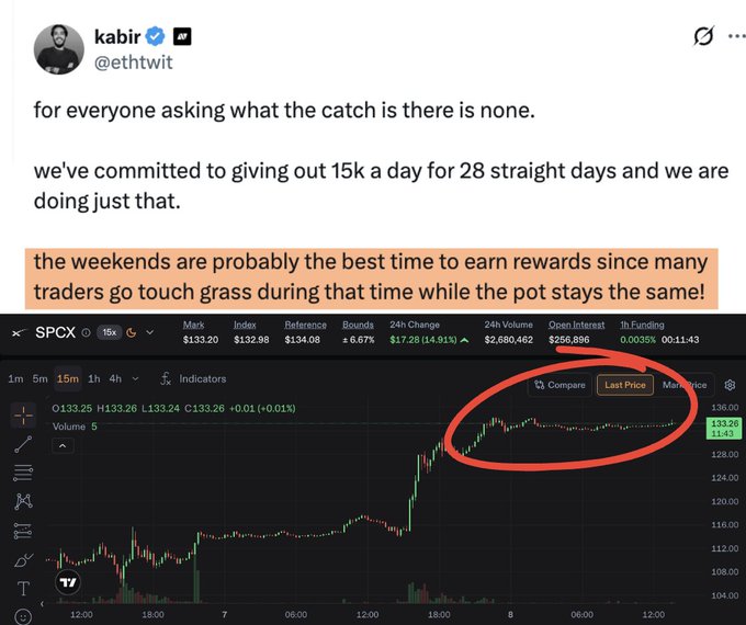 A tweet from Kabir (@ethtwit) promotes @PhoenixTrade's $15K daily giveaway for 28 days, highlighting that weekends are optimal since fewer traders compete for the same rewards, accompanied by an SPX stock chart showing a circled consolidation period with prices around $133.26 and a +1.43% gain.