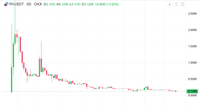 The image shows a line graph with "Pi Network" written at the top and "Brother Zinh" written at the bottom, indicating that Pi Network is a significant player in this cryptocurrency market. The price of the cryptocurrency has dropped more than 2,000 times since the beginning of May, as seen on the downward sloping line. However, despite the decline, there seems to be still massive amounts of tokens being unlinked from exchanges like Pi Network every day. Despite some negative news about Pi Network gaining a significant amount of tokens and reaching its peak price of $1,98,000, there is also the possibility that this market could recover, as suggested by the text stating "just in 3 months, Pi Network has split more than 2.5 times and split 25 times from the peak". The image presents a snapshot of the current state of Pi Network's cryptocurrency market.