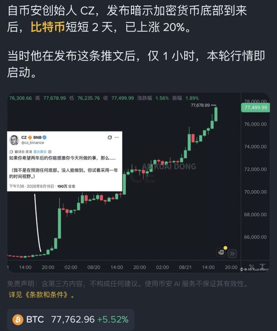 A screenshot in Chinese discussing CZ (Binance founder) hinting at a crypto bottom, showing a Bitcoin price chart with BTC at 77,762.96 (+5.52%) and a quote about the 'predatory mindset of survival'.