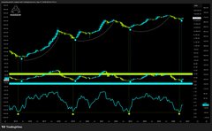 A dark-themed financial chart displaying various technical indicators and trend lines in green, yellow, and cyan colors.