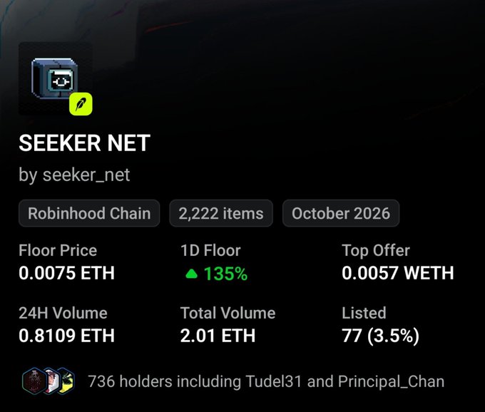 The image displays NFT collection statistics for "SEEKER NET by seeker_net" on Robinhood Chain, showing 2,222 items with a floor price of 0.0075 ETH (up 135% in 1D), a top offer of 0.0057 WETH, 24H volume of 0.8109 ETH, total volume of 2.01 ETH, and 736 holders.

This dashboard complements the post by providing concrete market data supporting the author's claim that they "swept some Seeker NFTs from the secondary" at low prices, with the notably low listing percentage (3.5%) and modest 24H volume reinforcing the narrative of an under-the-radar opportunity ahead of the reveal.