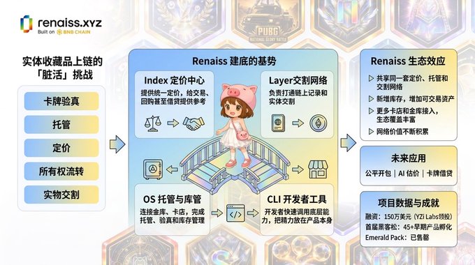 An infographic about 'renaiss.xyz' built on BNB Chain, written in Chinese, detailing the challenges of bringing physical collectibles on-chain, the 'Renaiss' ecosystem, and future applications.