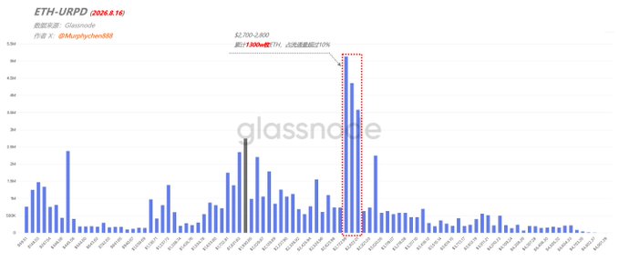 This image displays an ETH-URPD (Unrealized Profit/Loss Distribution) chart from Glassnode showing chip structure data, with notable concentration of ETH holdings in the $2,700-$2,800 range highlighted by red dashed boxes, totaling approximately 13 million coins. The annotation indicates these chips represent over 10% of ETH's circulating supply and are currently down 40%, correlating with the post's breakdown of ETH's chip concentration at specific price levels.