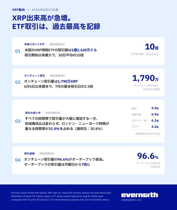 An infographic titled "XRP出来高が急増。ETF取引は、過去最高を記録" (XRP Volume Surges; ETF Trading Hits Record High) dated August 17, 2026, highlighting four key metrics: U.S. spot XRP ETF trading volume reached $22.52 million—10x the 30-day average—on-chain transactions hit 17.9 million XRP (2.5x the month's peak), London/NY hours accounted for 31% of trading, and 96.6% of transactions were order-book based, supporting the post's analysis of record ETF-driven XRP activity.