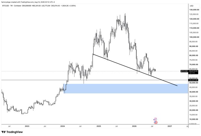 This is a TradingView weekly candlestick chart of BTC/USD on Coinbase (current price ~63,541.83 USD, down 2.87%), showing price action ranging from roughly 10,000 to 130,000 USD with a highlighted blue support zone around 60,000–65,000 USD and a descending trendline capping recent price action.

The chart visually supports the post's frustration about Bitcoin's tight trading range, with the price repeatedly testing the same ~$60K–$65K support zone—consistent with the "7K BTC jammed in a $200 range" and the longing for a decisive breakout.