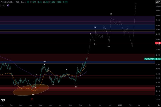 A 12-hour PENDLE/USDT chart on Gate.io showing price at $2.456 (+1.00%), with Elliott Wave counts labeling impulse waves (1-5) progressing from a circled low in April 2025 toward projected wave (3) and wave (5) targets near $8.50-$13.00, illustrating the analyst's revised long-term wave structure and ~$11 resistance area.