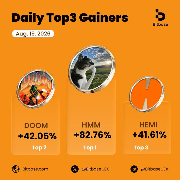The image is a Bitbase promotional graphic titled "Daily Top3 Gainers" for August 19, 2026, displaying three cryptocurrency tokens on coin-style icons: $HMM leading with +82.76% (Top 1), $DOOM at +42.05% (Top 2), and $HEMI at +41.61% (Top 3), all set against an orange background with links to bitbase.com and their social media handles.