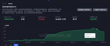 A financial dashboard displays a trading strategy called "多波段策略" (Multi-Band Strategy) with a -13.36% return and metrics including 16221.09 USDT, 46.84:2.25 ratio, 18.73 win rate, and 68.31% profitable rate, accompanied by a green performance chart and the "valuescan.ai" watermark—promoting the platform's new auto copy trading feature that allows beginners to replicate strategies aiming for 30-50% monthly returns.