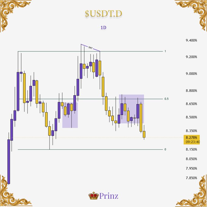 Candlestick chart of $USDT.D on a 1D timeframe showing price levels around 8.278% at 09:23:40, with Fibonacci retracement levels and purple highlighted zones, branded 'Prinz'.
