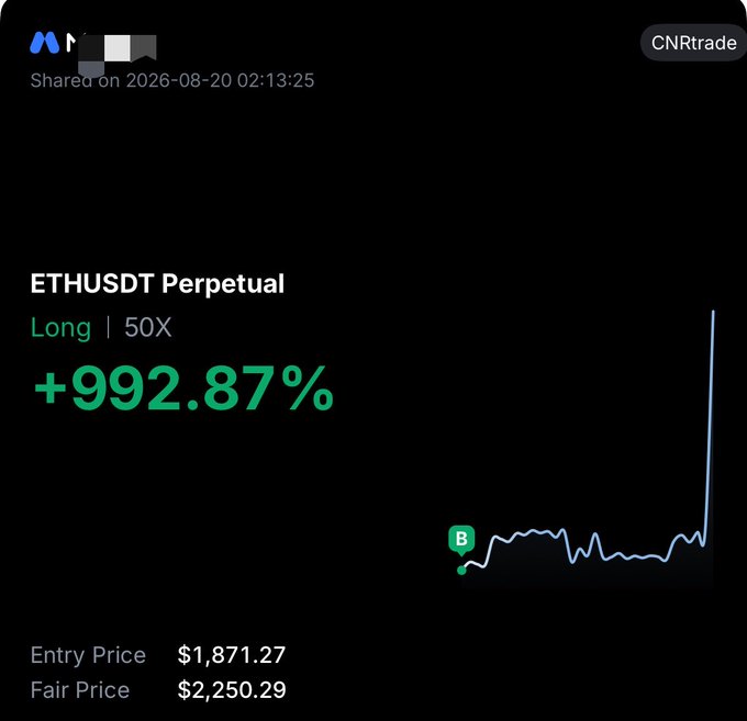 A screenshot of a 50X leveraged long position on ETHUSDT Perpetual showing a +992.87% gain, with an entry price of $1,871.27 and a fair price of $2,250.29, shared by user CNRtrade on 2026-08-20. The chart visualizes the user's tweet celebrating the rapid 10X profit on their ETH long that played out even faster than their 3-day-old prediction of a price rise.
