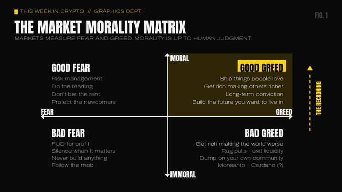 An infographic titled 'THE MARKET MORALITY MATRIX' displaying a quadrant chart that categorizes 'GOOD FEAR', 'BAD FEAR', 'GOOD GREED', and 'BAD GREED' behaviors, with 'THE RECONING' labeled on the vertical axis.