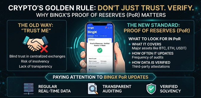 An infographic titled "CRYPTO'S GOLDEN RULE: "DON'T JUST TRUST. VERIFY." comparing old "TRUST ME" exchanges to BingX's new Proof of Reserves (PoR) standard.