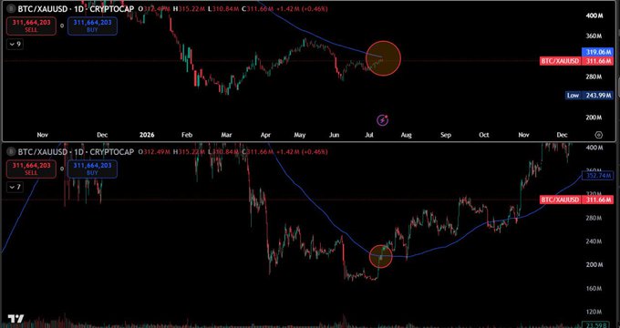 A financial chart displays the BTC/XAUUSD ratio on a 1-day timeframe with CRYPTOCAP, showing a price of 311.664 with a +1.42% (+0.46%) change, alongside a BTC/XAUUSD chart at 311.664 with a -1.42% (+0.46%) change; both panels feature red circles highlighting key moments where the ratio is attempting to reclaim the 200-day moving average near the 311.064/311.066 level, visually supporting the post's claim that a daily body close above this 200D MA would signal the end of the BTC bear market.