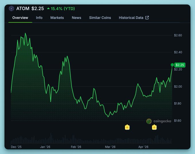A screenshot of a chart displaying a downward sloping line with two peaks, representing the price of an item going down for the past seven days. The post mentions that the value of an item has decreased by $2.25 over the past seven days, indicating a drop in price from its previous high point. This can be seen as an opportunity to buy at a lower price than before or as a warning sign for those considering selling the item due to its decreasing value. The post also suggests that the Retail Cosmos platform is still open for trading and monitoring of prices.