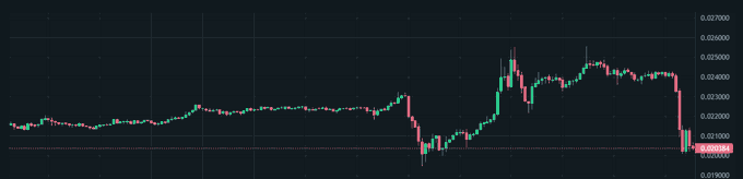 A candlestick chart showing price action ranging roughly between 0.019 and 0.057 on a dark background, with a recent sharp drop on the right side.