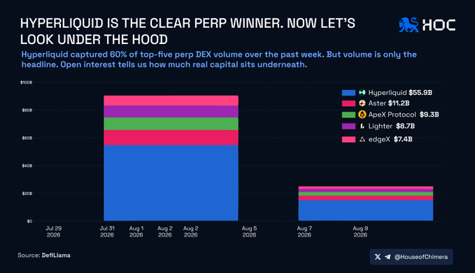 Bar chart titled 'HYPERLIQUID IS THE CLEAR PERP WINNER. NOW LET'S LOOK UNDER THE HOOD' showing open interest data: Hyperliquid $55.9B, Aster $11.2B, Apex Protocol $9.3B, Lighter $8.7B, and edgeX $7.4B, sourced from DefiLlama.