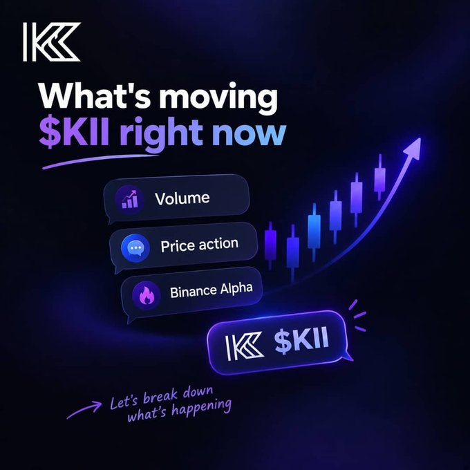 Promotional graphic with the 'K' logo reading 'What's moving $KII right now,' highlighting Volume, Price action, and Binance Alpha, alongside an upward candlestick chart and 'Let's break down what's happening.'