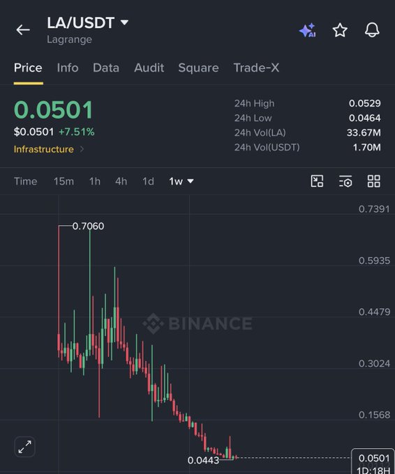A Binance trading chart displays the LA/USDT (Lagrange) spot pair currently at $0.0501, showing a +7.51% gain after a prolonged downtrend that bottomed near $0.0443 from a high of $0.7060. The weekly candlestick view supports the post's observation of price consolidation within the $0.04–$0.051 support zone, hinting at a potential reversal toward the $0.15–$0.20 recovery target.