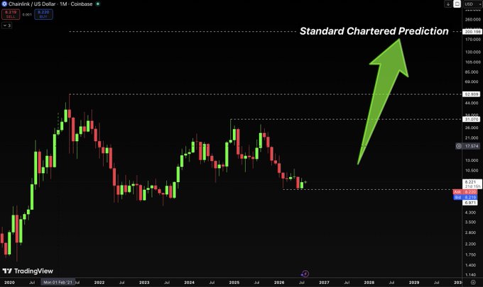 A TradingView chart of Chainlink (LINK/USD) on Coinbase showing a long-term candlestick pattern with a large green arrow labeled 'Standard Chartered Prediction' pointing upward toward the $100 price level.