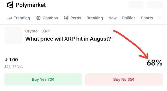 The image shows a Polymarket prediction market titled "What price will XRP hit in August?" with a 68% probability displayed, showing trading options of "Buy Yes 70¢" and "Buy No 35¢" with $22,172 in volume. However, the market's question pertains to an August price target for XRP, not the end-of-2026 sub-$1.00 sweep mentioned in the accompanying post, suggesting the post misattributes the 68% figure to a different time horizon than what the market actually measures.