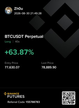 A screenshot from Binance Futures shows user Zh0u's BTCUSDT Perpetual long position (40x leverage) closed at +63.87%, with an entry price of 77,630.07 and last price of 78,889.90. The image supports the caption by demonstrating a successful BTCUSDT trade that helped recoup earlier liquidated funds, emphasizing the benefit of trading familiar tokens like Bitcoin.