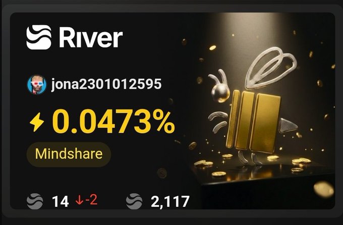 A digital dashboard for 'River' shows a user 'jona2301012595' with a mindshare of 0.0473%, a ranking of 14 (down 2), and a 3D gold mascot on the right.